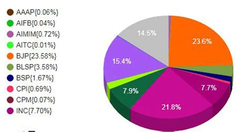 nda vote share 2019